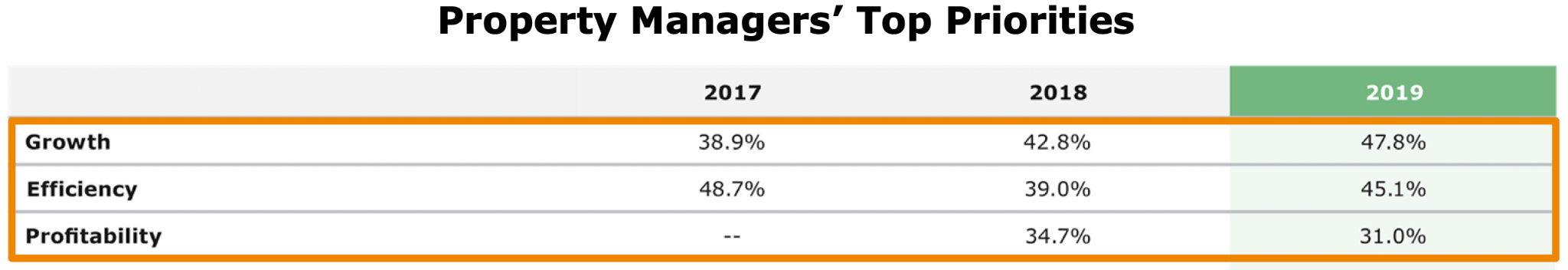 Table of property managers' top priorities – growth, efficiency, and profitability – rising from 2017 to 2019