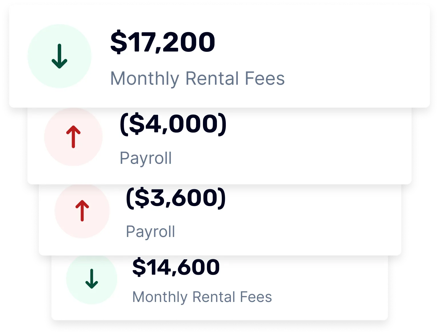 A chart showing transactions of a property management company.