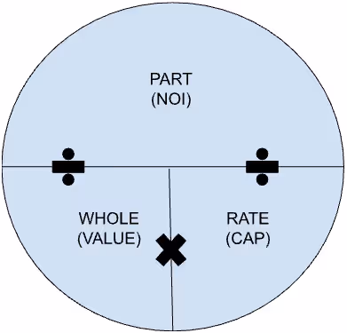 Formula wheel diagram showing NOI as the part, with property value and cap rate as the whole and the rate