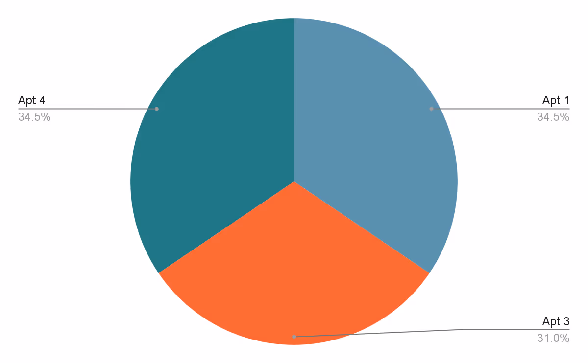 Pie chart splitting an expense across three apartments: Apt 1 and Apt 4 at 34.5% each and Apt 3 at 31%